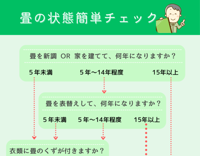 🔎畳のリフォーム時期ではないでしょうか？